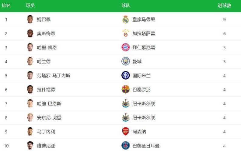 欧冠射手榜大变，1.8亿锋霸升第1，哈兰德凯恩都