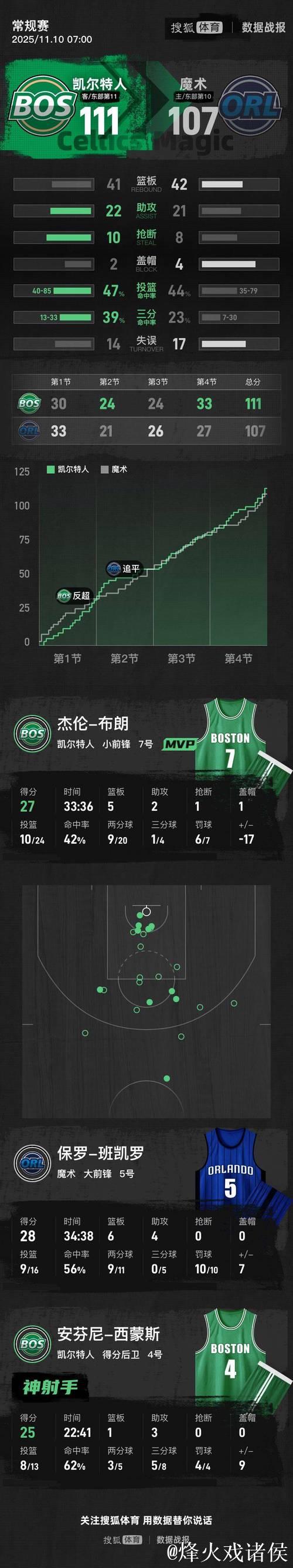 班凯罗28+12+5贝恩31+6+6 魔术送步行者12连败 班凯罗28+12+5贝恩31+6+6 魔术送步行者12连败